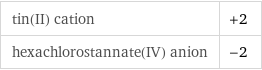 tin(II) cation | +2 hexachlorostannate(IV) anion | -2