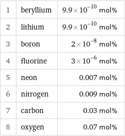 1 | beryllium | 9.9×10^-10 mol% 2 | lithium | 9.9×10^-10 mol% 3 | boron | 2×10^-8 mol% 4 | fluorine | 3×10^-6 mol% 5 | neon | 0.007 mol% 6 | nitrogen | 0.009 mol% 7 | carbon | 0.03 mol% 8 | oxygen | 0.07 mol%