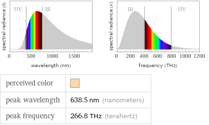   perceived color |  peak wavelength | 638.5 nm (nanometers) peak frequency | 266.8 THz (terahertz)