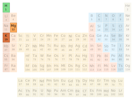 Periodic table location