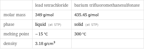  | lead tetrachloride | barium trifluoromethanesulfonate molar mass | 349 g/mol | 435.45 g/mol phase | liquid (at STP) | solid (at STP) melting point | -15 °C | 300 °C density | 3.18 g/cm^3 | 