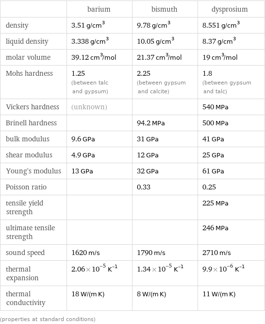  | barium | bismuth | dysprosium density | 3.51 g/cm^3 | 9.78 g/cm^3 | 8.551 g/cm^3 liquid density | 3.338 g/cm^3 | 10.05 g/cm^3 | 8.37 g/cm^3 molar volume | 39.12 cm^3/mol | 21.37 cm^3/mol | 19 cm^3/mol Mohs hardness | 1.25 (between talc and gypsum) | 2.25 (between gypsum and calcite) | 1.8 (between gypsum and talc) Vickers hardness | (unknown) | | 540 MPa Brinell hardness | | 94.2 MPa | 500 MPa bulk modulus | 9.6 GPa | 31 GPa | 41 GPa shear modulus | 4.9 GPa | 12 GPa | 25 GPa Young's modulus | 13 GPa | 32 GPa | 61 GPa Poisson ratio | | 0.33 | 0.25 tensile yield strength | | | 225 MPa ultimate tensile strength | | | 246 MPa sound speed | 1620 m/s | 1790 m/s | 2710 m/s thermal expansion | 2.06×10^-5 K^(-1) | 1.34×10^-5 K^(-1) | 9.9×10^-6 K^(-1) thermal conductivity | 18 W/(m K) | 8 W/(m K) | 11 W/(m K) (properties at standard conditions)