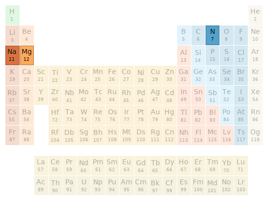 Periodic table location