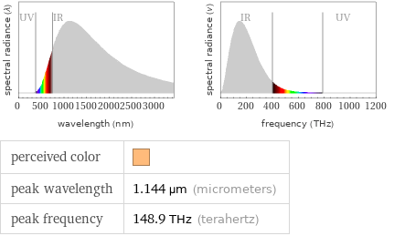   perceived color |  peak wavelength | 1.144 µm (micrometers) peak frequency | 148.9 THz (terahertz)