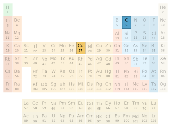 Periodic table location