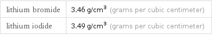 lithium bromide | 3.46 g/cm^3 (grams per cubic centimeter) lithium iodide | 3.49 g/cm^3 (grams per cubic centimeter)