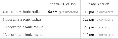  | cobalt(III) cation | lead(II) cation 6-coordinate ionic radius | 60 pm (picometers) | 119 pm (picometers) 8-coordinate ionic radius | | 129 pm (picometers) 10-coordinate ionic radius | | 140 pm (picometers) 12-coordinate ionic radius | | 149 pm (picometers)