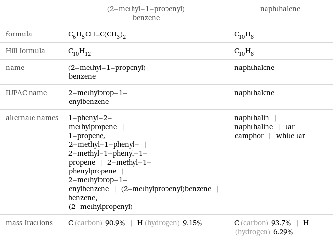  | (2-methyl-1-propenyl)benzene | naphthalene formula | C_6H_5CH=C(CH_3)_2 | C_10H_8 Hill formula | C_10H_12 | C_10H_8 name | (2-methyl-1-propenyl)benzene | naphthalene IUPAC name | 2-methylprop-1-enylbenzene | naphthalene alternate names | 1-phenyl-2-methylpropene | 1-propene, 2-methyl-1-phenyl- | 2-methyl-1-phenyl-1-propene | 2-methyl-1-phenylpropene | 2-methylprop-1-enylbenzene | (2-methylpropenyl)benzene | benzene, (2-methylpropenyl)- | naphthalin | naphthaline | tar camphor | white tar mass fractions | C (carbon) 90.9% | H (hydrogen) 9.15% | C (carbon) 93.7% | H (hydrogen) 6.29%