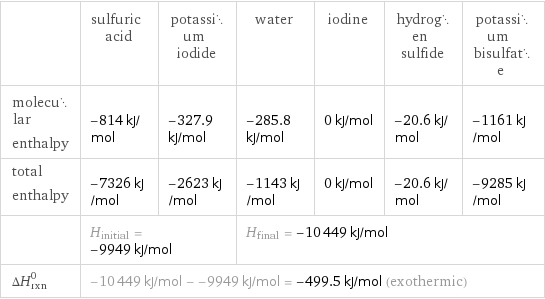  | sulfuric acid | potassium iodide | water | iodine | hydrogen sulfide | potassium bisulfate molecular enthalpy | -814 kJ/mol | -327.9 kJ/mol | -285.8 kJ/mol | 0 kJ/mol | -20.6 kJ/mol | -1161 kJ/mol total enthalpy | -7326 kJ/mol | -2623 kJ/mol | -1143 kJ/mol | 0 kJ/mol | -20.6 kJ/mol | -9285 kJ/mol  | H_initial = -9949 kJ/mol | | H_final = -10449 kJ/mol | | |  ΔH_rxn^0 | -10449 kJ/mol - -9949 kJ/mol = -499.5 kJ/mol (exothermic) | | | | |  