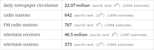 daily newspaper circulation | 22.07 million (world rank: 5th) (2004 estimate) radio stations | 842 (world rank: 10th) (1998 estimate) FM radio stations | 787 (world rank: 5th) (1998 estimate) television receivers | 46.5 million (world rank: 6th) (1997 estimate) television stations | 373 (world rank: 12th) (1995 estimate)