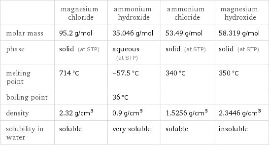  | magnesium chloride | ammonium hydroxide | ammonium chloride | magnesium hydroxide molar mass | 95.2 g/mol | 35.046 g/mol | 53.49 g/mol | 58.319 g/mol phase | solid (at STP) | aqueous (at STP) | solid (at STP) | solid (at STP) melting point | 714 °C | -57.5 °C | 340 °C | 350 °C boiling point | | 36 °C | |  density | 2.32 g/cm^3 | 0.9 g/cm^3 | 1.5256 g/cm^3 | 2.3446 g/cm^3 solubility in water | soluble | very soluble | soluble | insoluble