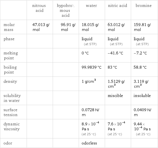  | nitrous acid | hypobromous acid | water | nitric acid | bromine molar mass | 47.013 g/mol | 96.91 g/mol | 18.015 g/mol | 63.012 g/mol | 159.81 g/mol phase | | | liquid (at STP) | liquid (at STP) | liquid (at STP) melting point | | | 0 °C | -41.6 °C | -7.2 °C boiling point | | | 99.9839 °C | 83 °C | 58.8 °C density | | | 1 g/cm^3 | 1.5129 g/cm^3 | 3.119 g/cm^3 solubility in water | | | | miscible | insoluble surface tension | | | 0.0728 N/m | | 0.0409 N/m dynamic viscosity | | | 8.9×10^-4 Pa s (at 25 °C) | 7.6×10^-4 Pa s (at 25 °C) | 9.44×10^-4 Pa s (at 25 °C) odor | | | odorless | | 