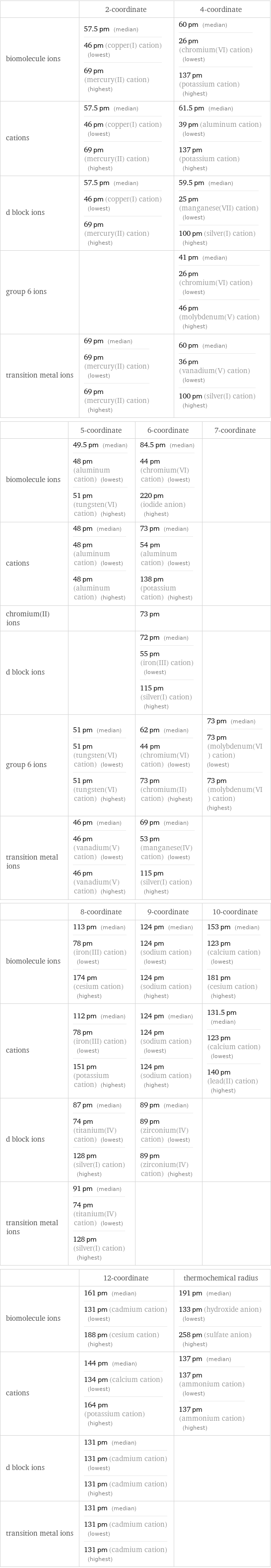  | 2-coordinate | 4-coordinate biomolecule ions | 57.5 pm (median) 46 pm (copper(I) cation) (lowest) 69 pm (mercury(II) cation) (highest) | 60 pm (median) 26 pm (chromium(VI) cation) (lowest) 137 pm (potassium cation) (highest) cations | 57.5 pm (median) 46 pm (copper(I) cation) (lowest) 69 pm (mercury(II) cation) (highest) | 61.5 pm (median) 39 pm (aluminum cation) (lowest) 137 pm (potassium cation) (highest) d block ions | 57.5 pm (median) 46 pm (copper(I) cation) (lowest) 69 pm (mercury(II) cation) (highest) | 59.5 pm (median) 25 pm (manganese(VII) cation) (lowest) 100 pm (silver(I) cation) (highest) group 6 ions | | 41 pm (median) 26 pm (chromium(VI) cation) (lowest) 46 pm (molybdenum(V) cation) (highest) transition metal ions | 69 pm (median) 69 pm (mercury(II) cation) (lowest) 69 pm (mercury(II) cation) (highest) | 60 pm (median) 36 pm (vanadium(V) cation) (lowest) 100 pm (silver(I) cation) (highest)  | 5-coordinate | 6-coordinate | 7-coordinate biomolecule ions | 49.5 pm (median) 48 pm (aluminum cation) (lowest) 51 pm (tungsten(VI) cation) (highest) | 84.5 pm (median) 44 pm (chromium(VI) cation) (lowest) 220 pm (iodide anion) (highest) |  cations | 48 pm (median) 48 pm (aluminum cation) (lowest) 48 pm (aluminum cation) (highest) | 73 pm (median) 54 pm (aluminum cation) (lowest) 138 pm (potassium cation) (highest) |  chromium(II) ions | | 73 pm |  d block ions | | 72 pm (median) 55 pm (iron(III) cation) (lowest) 115 pm (silver(I) cation) (highest) |  group 6 ions | 51 pm (median) 51 pm (tungsten(VI) cation) (lowest) 51 pm (tungsten(VI) cation) (highest) | 62 pm (median) 44 pm (chromium(VI) cation) (lowest) 73 pm (chromium(II) cation) (highest) | 73 pm (median) 73 pm (molybdenum(VI) cation) (lowest) 73 pm (molybdenum(VI) cation) (highest) transition metal ions | 46 pm (median) 46 pm (vanadium(V) cation) (lowest) 46 pm (vanadium(V) cation) (highest) | 69 pm (median) 53 pm (manganese(IV) cation) (lowest) 115 pm (silver(I) cation) (highest) |   | 8-coordinate | 9-coordinate | 10-coordinate biomolecule ions | 113 pm (median) 78 pm (iron(III) cation) (lowest) 174 pm (cesium cation) (highest) | 124 pm (median) 124 pm (sodium cation) (lowest) 124 pm (sodium cation) (highest) | 153 pm (median) 123 pm (calcium cation) (lowest) 181 pm (cesium cation) (highest) cations | 112 pm (median) 78 pm (iron(III) cation) (lowest) 151 pm (potassium cation) (highest) | 124 pm (median) 124 pm (sodium cation) (lowest) 124 pm (sodium cation) (highest) | 131.5 pm (median) 123 pm (calcium cation) (lowest) 140 pm (lead(II) cation) (highest) d block ions | 87 pm (median) 74 pm (titanium(IV) cation) (lowest) 128 pm (silver(I) cation) (highest) | 89 pm (median) 89 pm (zirconium(IV) cation) (lowest) 89 pm (zirconium(IV) cation) (highest) |  transition metal ions | 91 pm (median) 74 pm (titanium(IV) cation) (lowest) 128 pm (silver(I) cation) (highest) | |   | 12-coordinate | thermochemical radius biomolecule ions | 161 pm (median) 131 pm (cadmium cation) (lowest) 188 pm (cesium cation) (highest) | 191 pm (median) 133 pm (hydroxide anion) (lowest) 258 pm (sulfate anion) (highest) cations | 144 pm (median) 134 pm (calcium cation) (lowest) 164 pm (potassium cation) (highest) | 137 pm (median) 137 pm (ammonium cation) (lowest) 137 pm (ammonium cation) (highest) d block ions | 131 pm (median) 131 pm (cadmium cation) (lowest) 131 pm (cadmium cation) (highest) |  transition metal ions | 131 pm (median) 131 pm (cadmium cation) (lowest) 131 pm (cadmium cation) (highest) | 