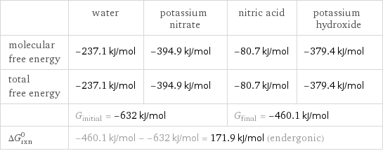  | water | potassium nitrate | nitric acid | potassium hydroxide molecular free energy | -237.1 kJ/mol | -394.9 kJ/mol | -80.7 kJ/mol | -379.4 kJ/mol total free energy | -237.1 kJ/mol | -394.9 kJ/mol | -80.7 kJ/mol | -379.4 kJ/mol  | G_initial = -632 kJ/mol | | G_final = -460.1 kJ/mol |  ΔG_rxn^0 | -460.1 kJ/mol - -632 kJ/mol = 171.9 kJ/mol (endergonic) | | |  