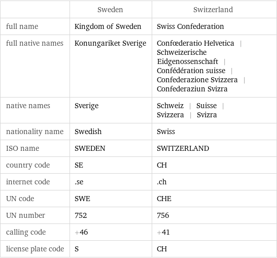  | Sweden | Switzerland full name | Kingdom of Sweden | Swiss Confederation full native names | Konungariket Sverige | Confœderatio Helvetica | Schweizerische Eidgenossenschaft | Confédération suisse | Confederazione Svizzera | Confederaziun Svizra native names | Sverige | Schweiz | Suisse | Svizzera | Svizra nationality name | Swedish | Swiss ISO name | SWEDEN | SWITZERLAND country code | SE | CH internet code | .se | .ch UN code | SWE | CHE UN number | 752 | 756 calling code | +46 | +41 license plate code | S | CH