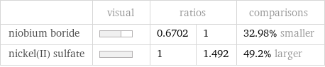  | visual | ratios | | comparisons niobium boride | | 0.6702 | 1 | 32.98% smaller nickel(II) sulfate | | 1 | 1.492 | 49.2% larger