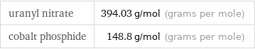 uranyl nitrate | 394.03 g/mol (grams per mole) cobalt phosphide | 148.8 g/mol (grams per mole)