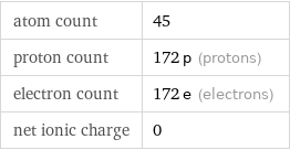 atom count | 45 proton count | 172 p (protons) electron count | 172 e (electrons) net ionic charge | 0