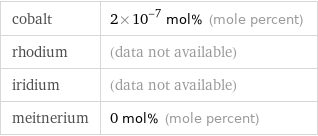 cobalt | 2×10^-7 mol% (mole percent) rhodium | (data not available) iridium | (data not available) meitnerium | 0 mol% (mole percent)