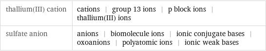 thallium(III) cation | cations | group 13 ions | p block ions | thallium(III) ions sulfate anion | anions | biomolecule ions | ionic conjugate bases | oxoanions | polyatomic ions | ionic weak bases