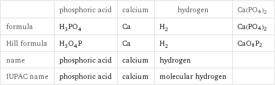  | phosphoric acid | calcium | hydrogen | Ca(PO4)2 formula | H_3PO_4 | Ca | H_2 | Ca(PO4)2 Hill formula | H_3O_4P | Ca | H_2 | CaO8P2 name | phosphoric acid | calcium | hydrogen |  IUPAC name | phosphoric acid | calcium | molecular hydrogen | 