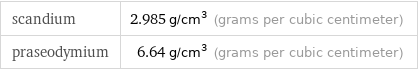 scandium | 2.985 g/cm^3 (grams per cubic centimeter) praseodymium | 6.64 g/cm^3 (grams per cubic centimeter)