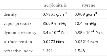  | acrylonitrile | styrene density | 0.7951 g/cm^3 | 0.909 g/cm^3 vapor pressure | 85.99 mmHg | 12.4 mmHg dynamic viscosity | 3.4×10^-4 Pa s | 6.95×10^-4 Pa s surface tension | 0.0273 N/m | 0.03214 N/m refractive index | 1.391 | 1.546