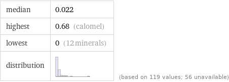 median | 0.022 highest | 0.68 (calomel) lowest | 0 (12 minerals) distribution | | (based on 119 values; 56 unavailable)