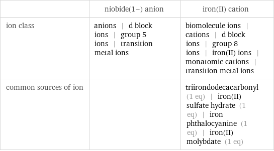  | niobide(1-) anion | iron(II) cation ion class | anions | d block ions | group 5 ions | transition metal ions | biomolecule ions | cations | d block ions | group 8 ions | iron(II) ions | monatomic cations | transition metal ions common sources of ion | | triirondodecacarbonyl (1 eq) | iron(II) sulfate hydrate (1 eq) | iron phthalocyanine (1 eq) | iron(II) molybdate (1 eq)