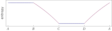 Possible time evolution