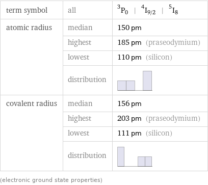 term symbol | all | ^3P_0 | ^4I_(9/2) | ^5I_8 atomic radius | median | 150 pm  | highest | 185 pm (praseodymium)  | lowest | 110 pm (silicon)  | distribution |  covalent radius | median | 156 pm  | highest | 203 pm (praseodymium)  | lowest | 111 pm (silicon)  | distribution |  (electronic ground state properties)