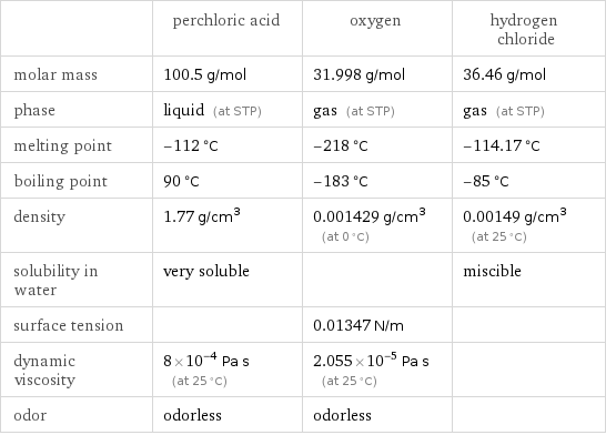  | perchloric acid | oxygen | hydrogen chloride molar mass | 100.5 g/mol | 31.998 g/mol | 36.46 g/mol phase | liquid (at STP) | gas (at STP) | gas (at STP) melting point | -112 °C | -218 °C | -114.17 °C boiling point | 90 °C | -183 °C | -85 °C density | 1.77 g/cm^3 | 0.001429 g/cm^3 (at 0 °C) | 0.00149 g/cm^3 (at 25 °C) solubility in water | very soluble | | miscible surface tension | | 0.01347 N/m |  dynamic viscosity | 8×10^-4 Pa s (at 25 °C) | 2.055×10^-5 Pa s (at 25 °C) |  odor | odorless | odorless | 