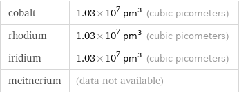 cobalt | 1.03×10^7 pm^3 (cubic picometers) rhodium | 1.03×10^7 pm^3 (cubic picometers) iridium | 1.03×10^7 pm^3 (cubic picometers) meitnerium | (data not available)