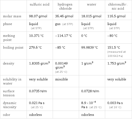  | sulfuric acid | hydrogen chloride | water | chlorosulfonic acid molar mass | 98.07 g/mol | 36.46 g/mol | 18.015 g/mol | 116.5 g/mol phase | liquid (at STP) | gas (at STP) | liquid (at STP) | liquid (at STP) melting point | 10.371 °C | -114.17 °C | 0 °C | -80 °C boiling point | 279.6 °C | -85 °C | 99.9839 °C | 151.5 °C (measured at 100642 Pa) density | 1.8305 g/cm^3 | 0.00149 g/cm^3 (at 25 °C) | 1 g/cm^3 | 1.753 g/cm^3 solubility in water | very soluble | miscible | | very soluble surface tension | 0.0735 N/m | | 0.0728 N/m |  dynamic viscosity | 0.021 Pa s (at 25 °C) | | 8.9×10^-4 Pa s (at 25 °C) | 0.003 Pa s (at 16 °C) odor | odorless | | odorless | 