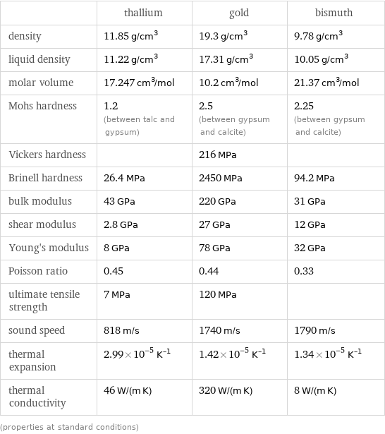  | thallium | gold | bismuth density | 11.85 g/cm^3 | 19.3 g/cm^3 | 9.78 g/cm^3 liquid density | 11.22 g/cm^3 | 17.31 g/cm^3 | 10.05 g/cm^3 molar volume | 17.247 cm^3/mol | 10.2 cm^3/mol | 21.37 cm^3/mol Mohs hardness | 1.2 (between talc and gypsum) | 2.5 (between gypsum and calcite) | 2.25 (between gypsum and calcite) Vickers hardness | | 216 MPa |  Brinell hardness | 26.4 MPa | 2450 MPa | 94.2 MPa bulk modulus | 43 GPa | 220 GPa | 31 GPa shear modulus | 2.8 GPa | 27 GPa | 12 GPa Young's modulus | 8 GPa | 78 GPa | 32 GPa Poisson ratio | 0.45 | 0.44 | 0.33 ultimate tensile strength | 7 MPa | 120 MPa |  sound speed | 818 m/s | 1740 m/s | 1790 m/s thermal expansion | 2.99×10^-5 K^(-1) | 1.42×10^-5 K^(-1) | 1.34×10^-5 K^(-1) thermal conductivity | 46 W/(m K) | 320 W/(m K) | 8 W/(m K) (properties at standard conditions)