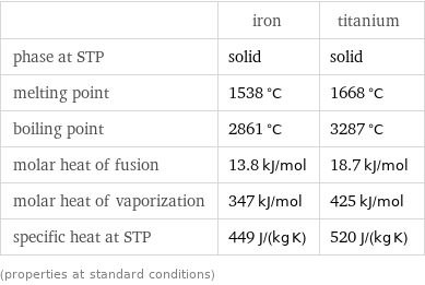  | iron | titanium phase at STP | solid | solid melting point | 1538 °C | 1668 °C boiling point | 2861 °C | 3287 °C molar heat of fusion | 13.8 kJ/mol | 18.7 kJ/mol molar heat of vaporization | 347 kJ/mol | 425 kJ/mol specific heat at STP | 449 J/(kg K) | 520 J/(kg K) (properties at standard conditions)
