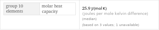 group 10 elements | molar heat capacity | 25.9 J/(mol K) (joules per mole kelvin difference) (median) (based on 3 values; 1 unavailable)