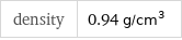 density | 0.94 g/cm^3