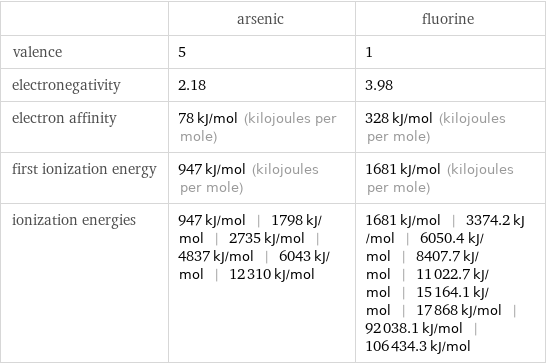  | arsenic | fluorine valence | 5 | 1 electronegativity | 2.18 | 3.98 electron affinity | 78 kJ/mol (kilojoules per mole) | 328 kJ/mol (kilojoules per mole) first ionization energy | 947 kJ/mol (kilojoules per mole) | 1681 kJ/mol (kilojoules per mole) ionization energies | 947 kJ/mol | 1798 kJ/mol | 2735 kJ/mol | 4837 kJ/mol | 6043 kJ/mol | 12310 kJ/mol | 1681 kJ/mol | 3374.2 kJ/mol | 6050.4 kJ/mol | 8407.7 kJ/mol | 11022.7 kJ/mol | 15164.1 kJ/mol | 17868 kJ/mol | 92038.1 kJ/mol | 106434.3 kJ/mol