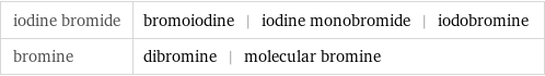 iodine bromide | bromoiodine | iodine monobromide | iodobromine bromine | dibromine | molecular bromine