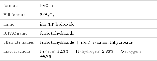 formula | Fe(OH)_3 Hill formula | FeH_3O_3 name | iron(III) hydroxide IUPAC name | ferric trihydroxide alternate names | ferric trihydroxide | iron(+3) cation trihydroxide mass fractions | Fe (iron) 52.3% | H (hydrogen) 2.83% | O (oxygen) 44.9%