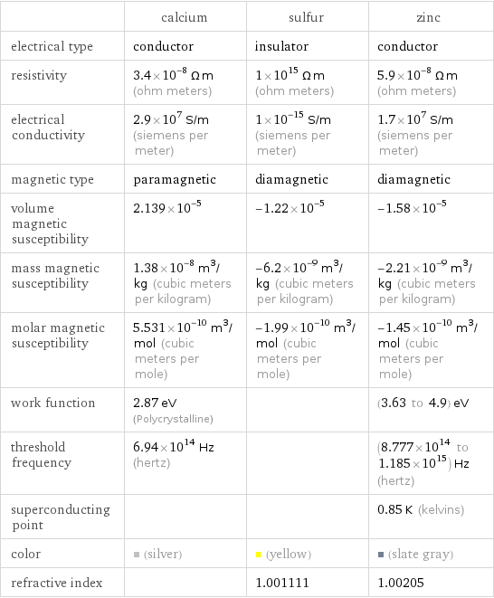  | calcium | sulfur | zinc electrical type | conductor | insulator | conductor resistivity | 3.4×10^-8 Ω m (ohm meters) | 1×10^15 Ω m (ohm meters) | 5.9×10^-8 Ω m (ohm meters) electrical conductivity | 2.9×10^7 S/m (siemens per meter) | 1×10^-15 S/m (siemens per meter) | 1.7×10^7 S/m (siemens per meter) magnetic type | paramagnetic | diamagnetic | diamagnetic volume magnetic susceptibility | 2.139×10^-5 | -1.22×10^-5 | -1.58×10^-5 mass magnetic susceptibility | 1.38×10^-8 m^3/kg (cubic meters per kilogram) | -6.2×10^-9 m^3/kg (cubic meters per kilogram) | -2.21×10^-9 m^3/kg (cubic meters per kilogram) molar magnetic susceptibility | 5.531×10^-10 m^3/mol (cubic meters per mole) | -1.99×10^-10 m^3/mol (cubic meters per mole) | -1.45×10^-10 m^3/mol (cubic meters per mole) work function | 2.87 eV (Polycrystalline) | | (3.63 to 4.9) eV threshold frequency | 6.94×10^14 Hz (hertz) | | (8.777×10^14 to 1.185×10^15) Hz (hertz) superconducting point | | | 0.85 K (kelvins) color | (silver) | (yellow) | (slate gray) refractive index | | 1.001111 | 1.00205