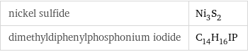 nickel sulfide | Ni_3S_2 dimethyldiphenylphosphonium iodide | C_14H_16IP