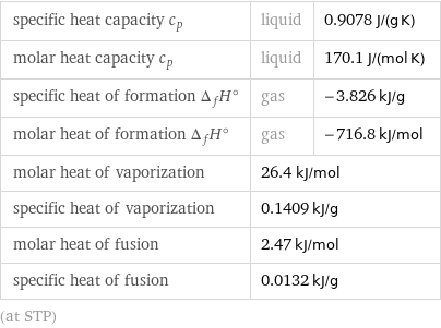 specific heat capacity c_p | liquid | 0.9078 J/(g K) molar heat capacity c_p | liquid | 170.1 J/(mol K) specific heat of formation Δ_fH° | gas | -3.826 kJ/g molar heat of formation Δ_fH° | gas | -716.8 kJ/mol molar heat of vaporization | 26.4 kJ/mol |  specific heat of vaporization | 0.1409 kJ/g |  molar heat of fusion | 2.47 kJ/mol |  specific heat of fusion | 0.0132 kJ/g |  (at STP)