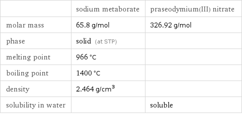  | sodium metaborate | praseodymium(III) nitrate molar mass | 65.8 g/mol | 326.92 g/mol phase | solid (at STP) |  melting point | 966 °C |  boiling point | 1400 °C |  density | 2.464 g/cm^3 |  solubility in water | | soluble