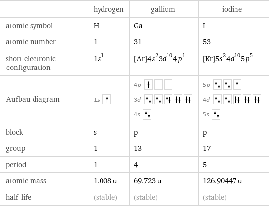  | hydrogen | gallium | iodine atomic symbol | H | Ga | I atomic number | 1 | 31 | 53 short electronic configuration | 1s^1 | [Ar]4s^23d^104p^1 | [Kr]5s^24d^105p^5 Aufbau diagram | 1s | 4p  3d  4s | 5p  4d  5s  block | s | p | p group | 1 | 13 | 17 period | 1 | 4 | 5 atomic mass | 1.008 u | 69.723 u | 126.90447 u half-life | (stable) | (stable) | (stable)