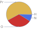 Mass fraction pie chart