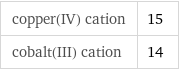 copper(IV) cation | 15 cobalt(III) cation | 14