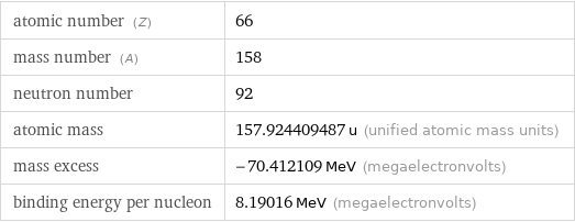 atomic number (Z) | 66 mass number (A) | 158 neutron number | 92 atomic mass | 157.924409487 u (unified atomic mass units) mass excess | -70.412109 MeV (megaelectronvolts) binding energy per nucleon | 8.19016 MeV (megaelectronvolts)