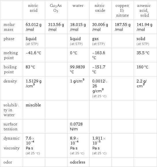  | nitric acid | Cu3AsO3 | water | nitric oxide | copper(II) nitrate | arsenic acid, solid molar mass | 63.012 g/mol | 313.56 g/mol | 18.015 g/mol | 30.006 g/mol | 187.55 g/mol | 141.94 g/mol phase | liquid (at STP) | | liquid (at STP) | gas (at STP) | | solid (at STP) melting point | -41.6 °C | | 0 °C | -163.6 °C | | 35.5 °C boiling point | 83 °C | | 99.9839 °C | -151.7 °C | | 160 °C density | 1.5129 g/cm^3 | | 1 g/cm^3 | 0.001226 g/cm^3 (at 25 °C) | | 2.2 g/cm^3 solubility in water | miscible | | | | |  surface tension | | | 0.0728 N/m | | |  dynamic viscosity | 7.6×10^-4 Pa s (at 25 °C) | | 8.9×10^-4 Pa s (at 25 °C) | 1.911×10^-5 Pa s (at 25 °C) | |  odor | | | odorless | | | 